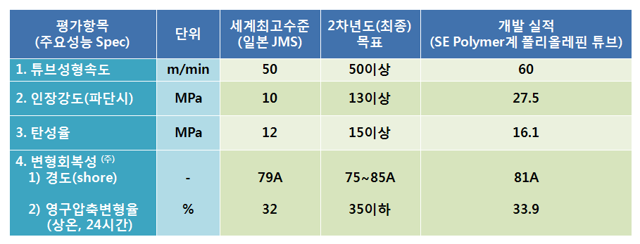 성형속도 60m/min로 성형된 SE Polymer계 폴리올레핀 튜브[G] 물성