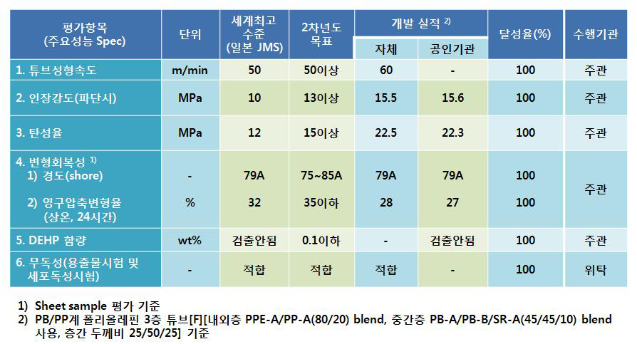 2차년도(최종년도) 폴리올레핀 튜브 개발목표 및 개발실적(종합)