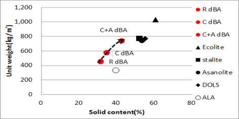 dBA 및 인공경량골재 단위용적질량․실적률