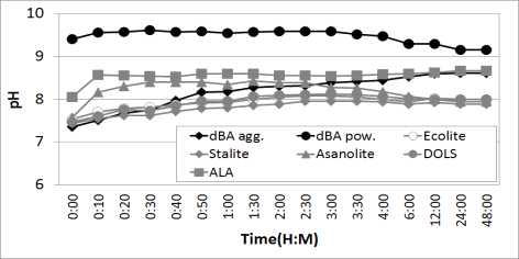 dBA 및 인공 경량골재 pH 변화(일반 상수)