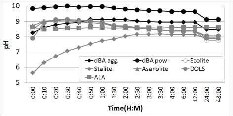 dBA 및 인공 경량골재 pH 변화(증류수)
