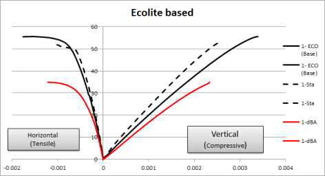 Ecolite 배합 기준 탄성계수