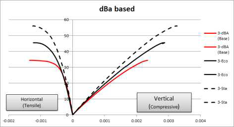 dBA 배합 기준 탄성계수