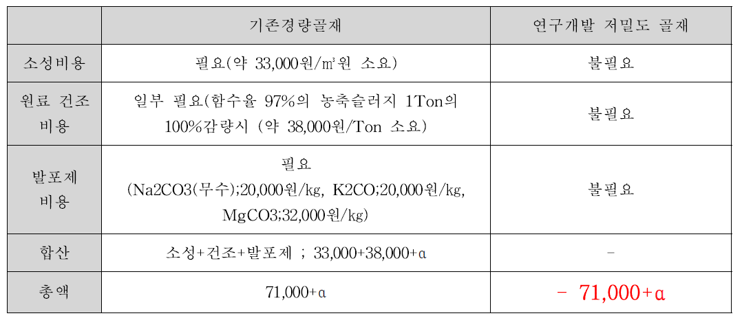 기존 경량골재 및 연구개발 저밀도 골재 제조 비용 비교표