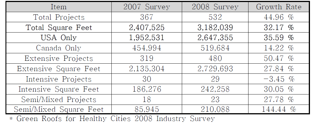 2007~2008 측량 결과 (North America)