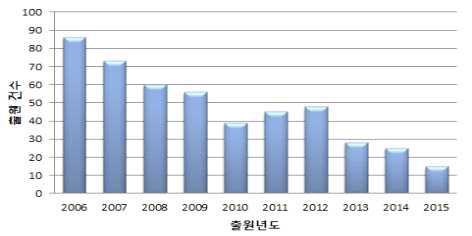저밀도 골재 연도별 특허 출원 동향