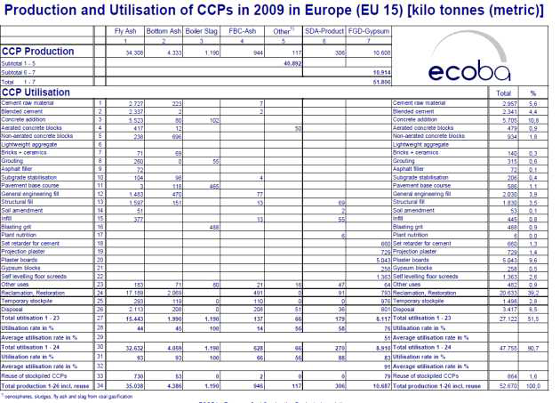 유럽 석탄회 발생 및 재활용 현황