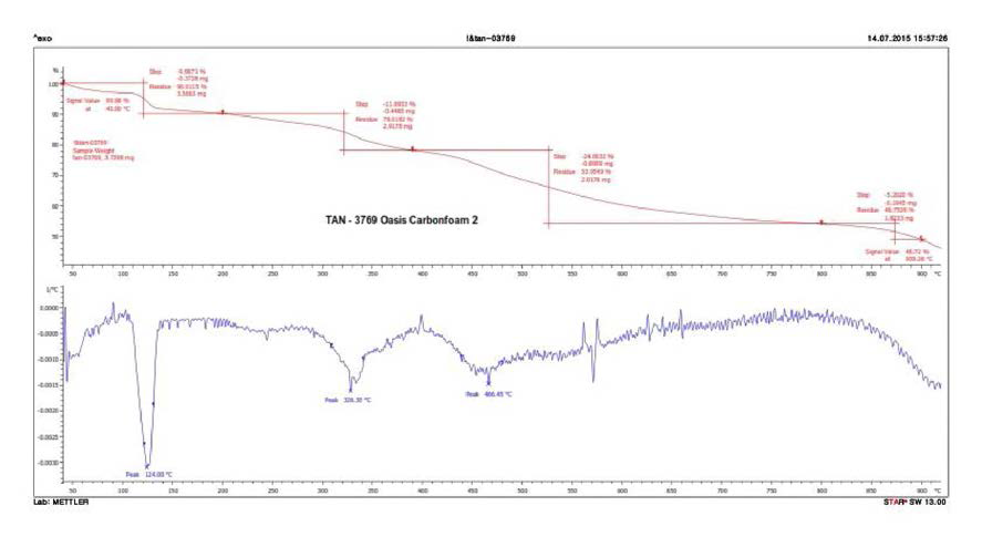 제조된 발포체의 탄화공정에서의 무게감소 그래프 (TGA)