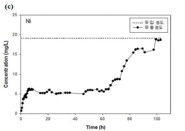칼럼 실험 유출 곡선: (c) 니켈