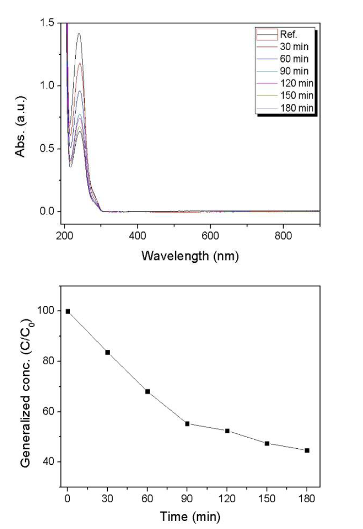 전기분해 시간에 따른 DST 전기분해 결과:(위) UV 분석, (아) 분해효율.