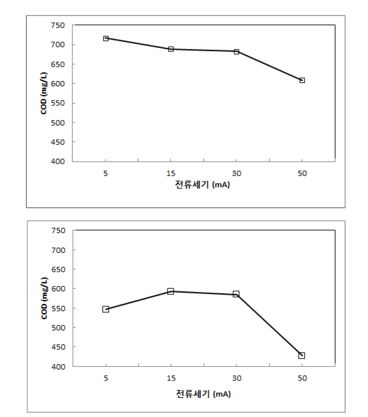 반응 시간이 60분일 때 의 전류 세기에 따른 전기분해 곡석 (위) EG, (아래) DST