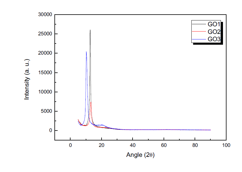 Graphene oxide의 XRD 분석결과