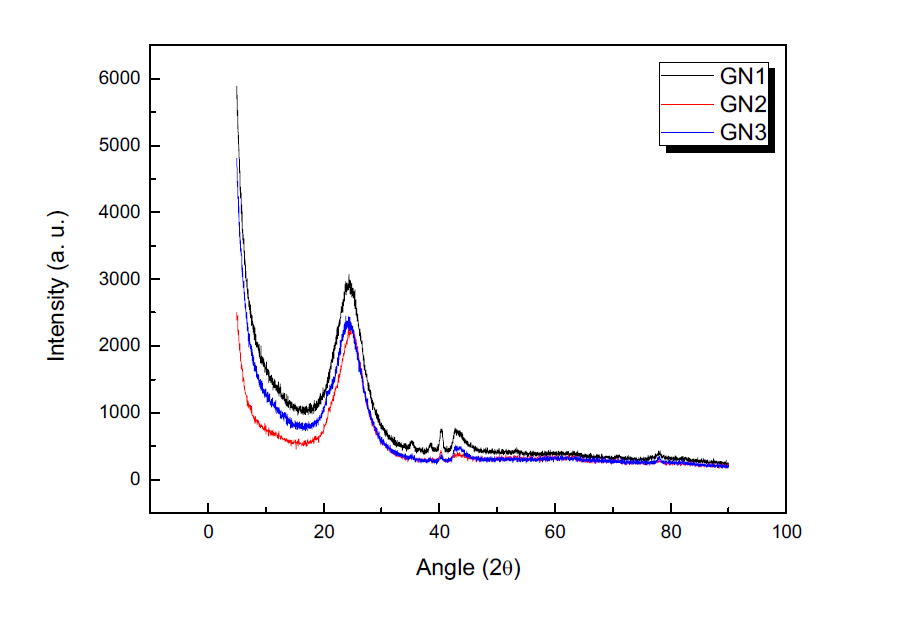 Graphene의 XRD 분석결과