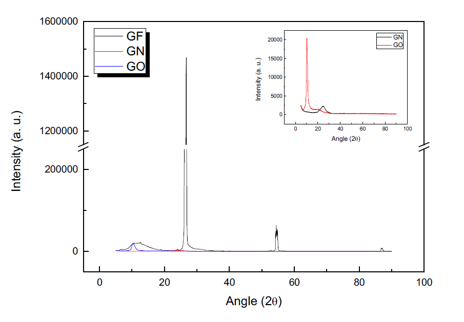 Graphite flakes (GF), graphene oxide (GO), graphene (GN)의 XRD 분석결과