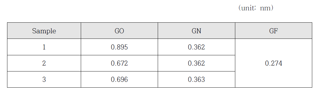 제조 된 graphene oxide(GO), graphene(GN) 및 graphite flakes(GF0의 층간 거리