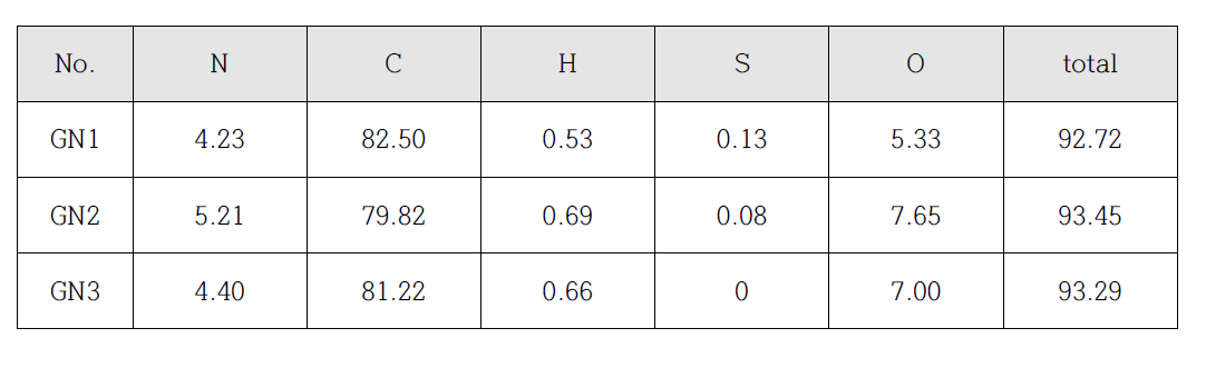 제조 된 graphene의 원소함량