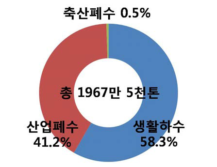 수질 오염원 비율.