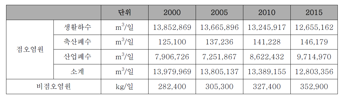 국내 폐수 발생량 현황 및 전망