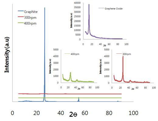 천연흑연, 그래핀 옥사이드, 볼밀로 제조한 그래핀 옥사이드 XRD 결과.