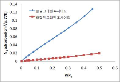 볼밀처리에 의해 제조된 그래핀 옥사이드의 BET 결과.