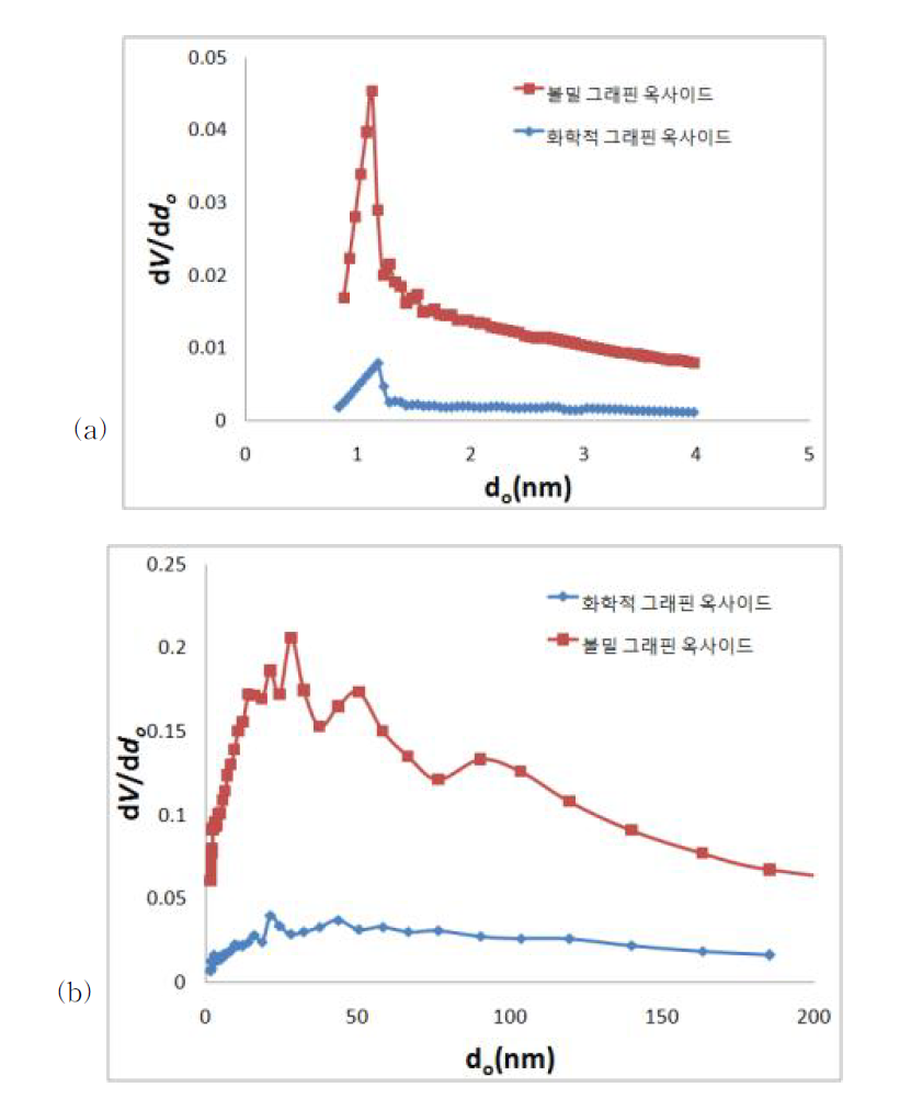 볼밀처리로 제조한 그래핀 옥사이드 (a) 미세기공과 (b) 중기공 분포 결과.