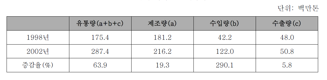 국내 화학물질 유통량