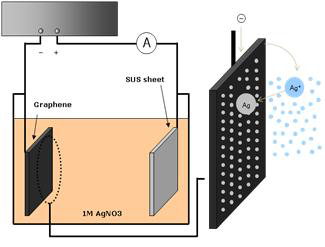 그래핀 전극 표면에 은 입자 도입 방법