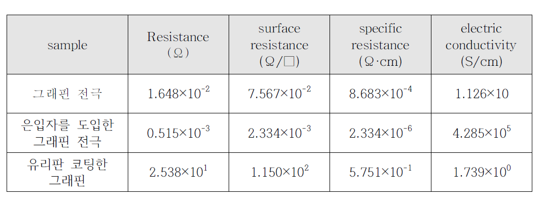 그래핀 전극과 은입자롤 도입한 그래핀 전극의 전기적 특성