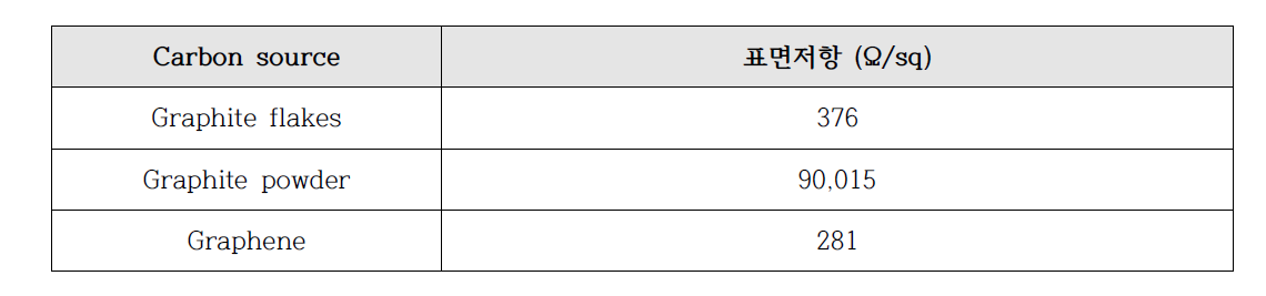 carbon source에 따른 표면저항