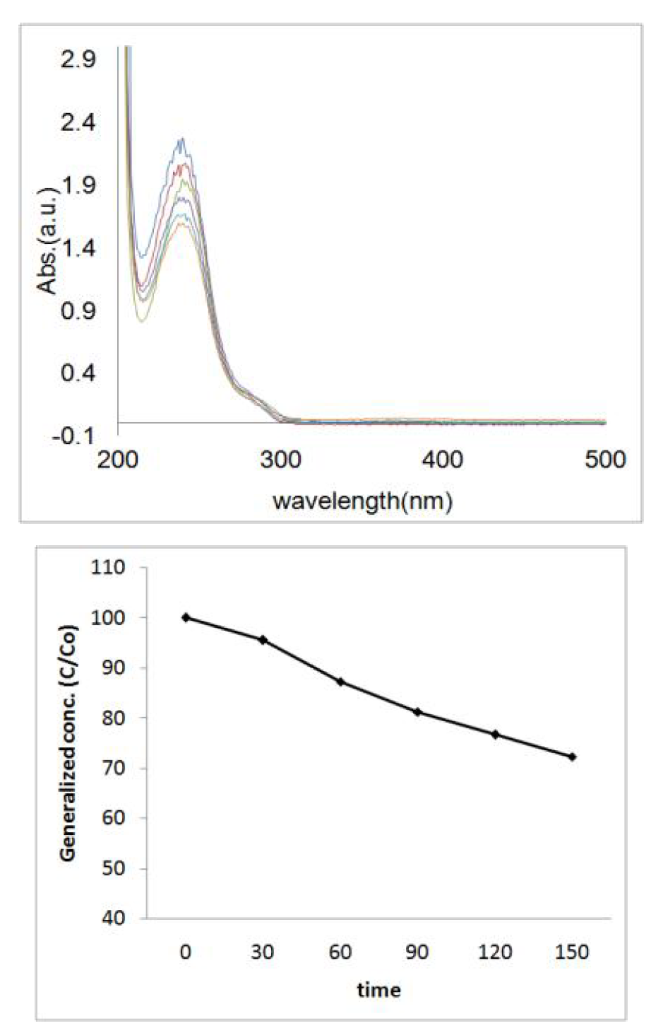 전해질 따른 DST 전기분해 결과(전해질0.2):(위) UV 분석, (아) 분해효율.