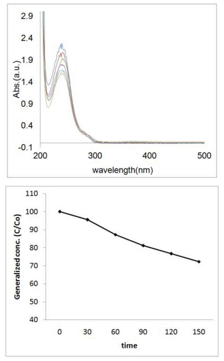집전체에 따른 DST 전기분해 결과(SUS sheet):(위) UV 분석, (아) 분해효율.