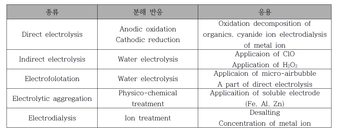 수폐수의 전기화학적 처리방법의 종류