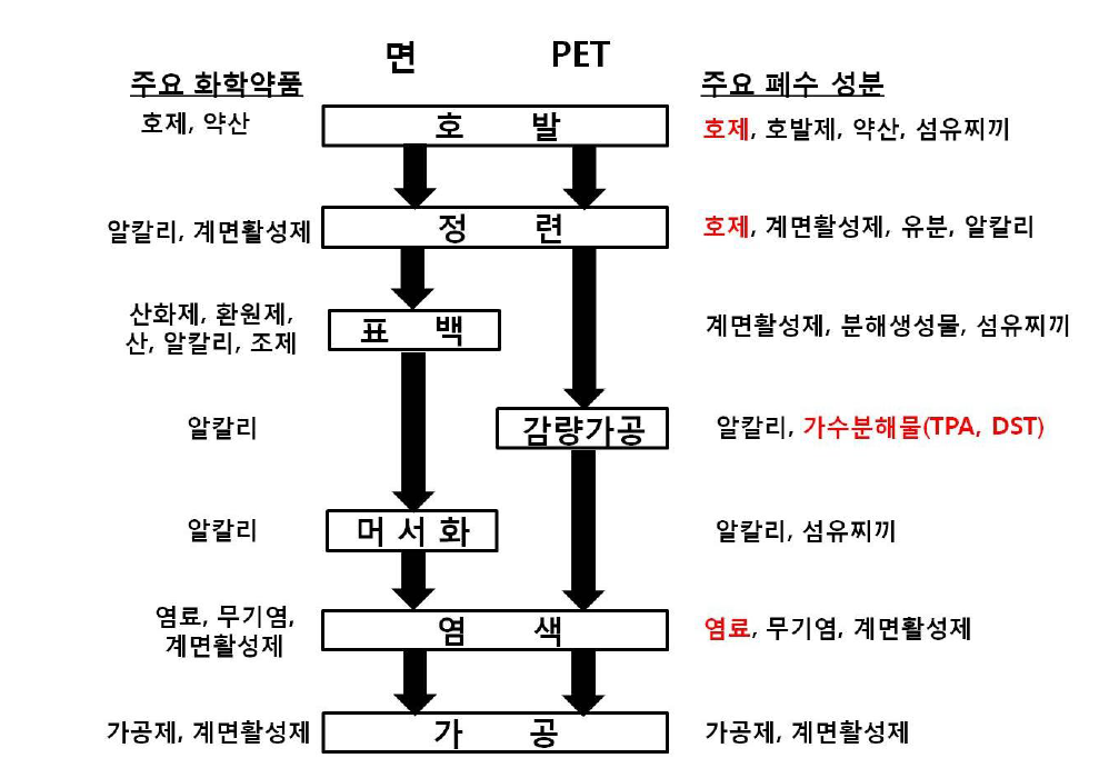 면과 폴리에스테르의 염색가공 및 주요 폐수성분.