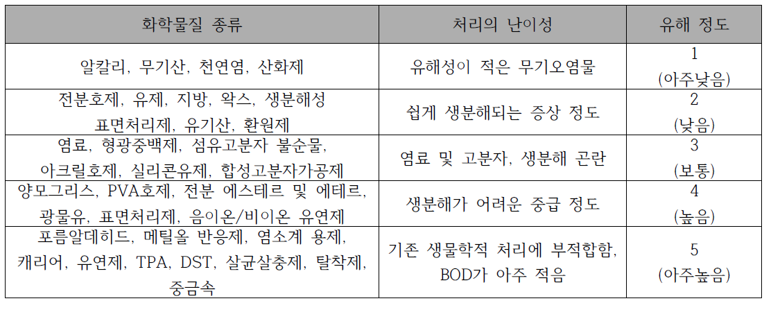 섬유산업에서 사용되는 화학물질의 유해정도 분류