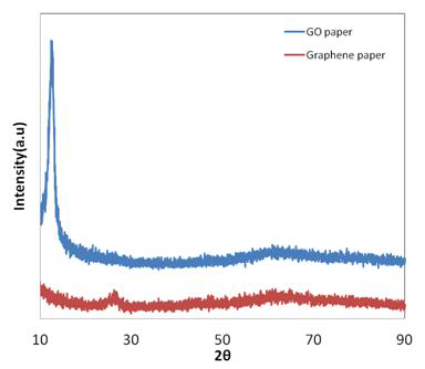 그래핀 옥사이드 페이퍼, 그래핀 페이퍼의 XRD회절 분석