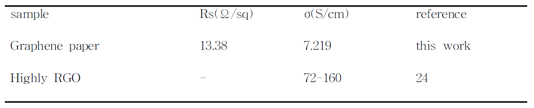 그래핀 페이퍼와 그래핀/TiO2 페이퍼의 전기적 특성