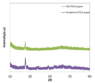 그래핀 옥사이드/TiO2 페이퍼, 그래핀/TiO2 페이퍼의 XRD회절 분석