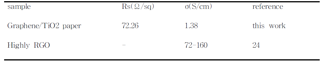 그래핀 페이퍼와 그래핀/TiO2 페이퍼의 전기적 특성