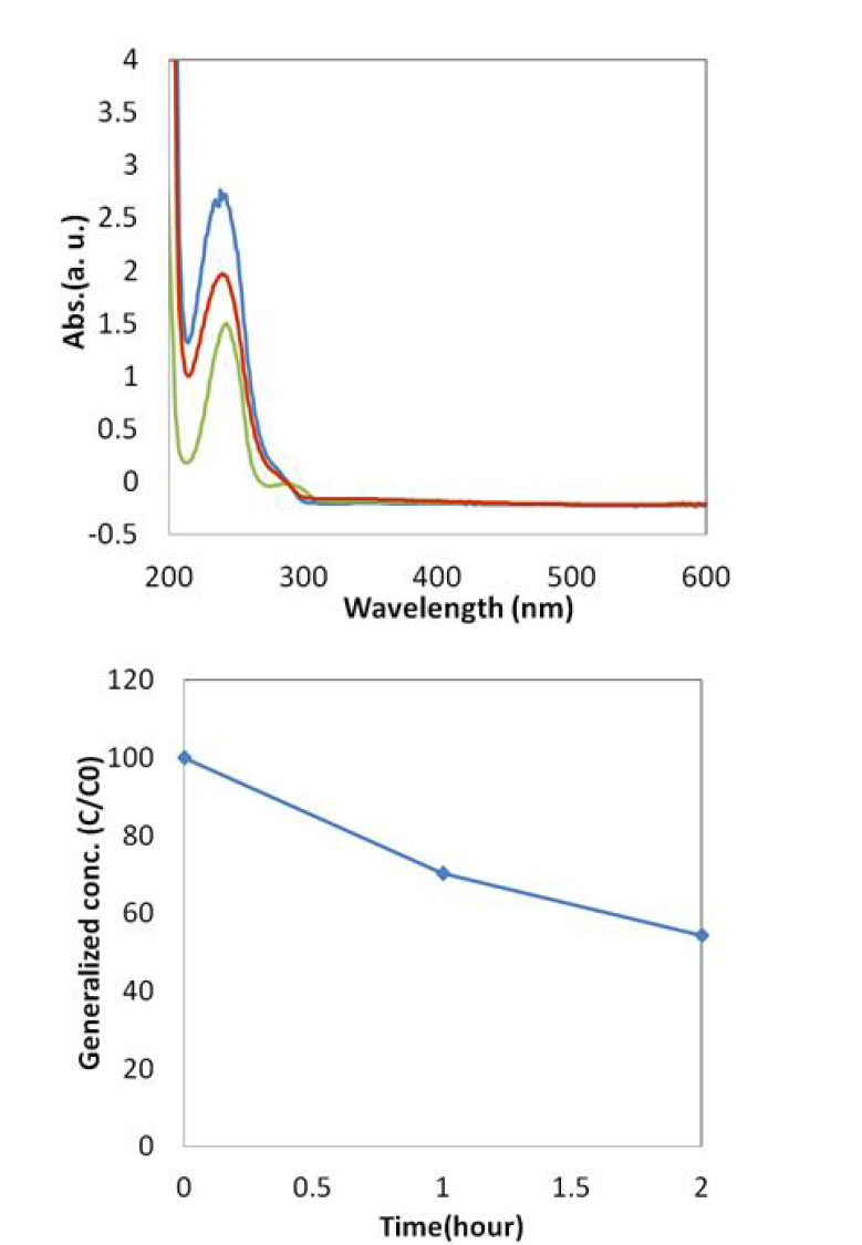 시간에 따른 전기분해 효율 (그래핀/TiO2 전극)