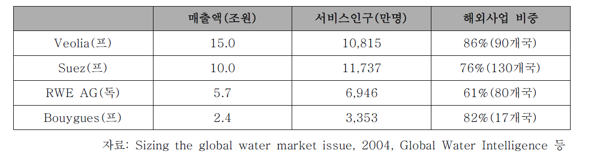 주요 다국적 물기업의 수처리산업 사업규모(2004년)