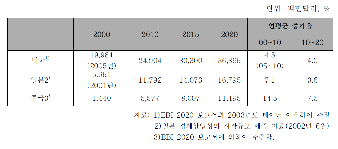 주요국가의 고기능 수처리산업의 전망