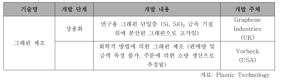 해외 주요국의 기술개발 현황