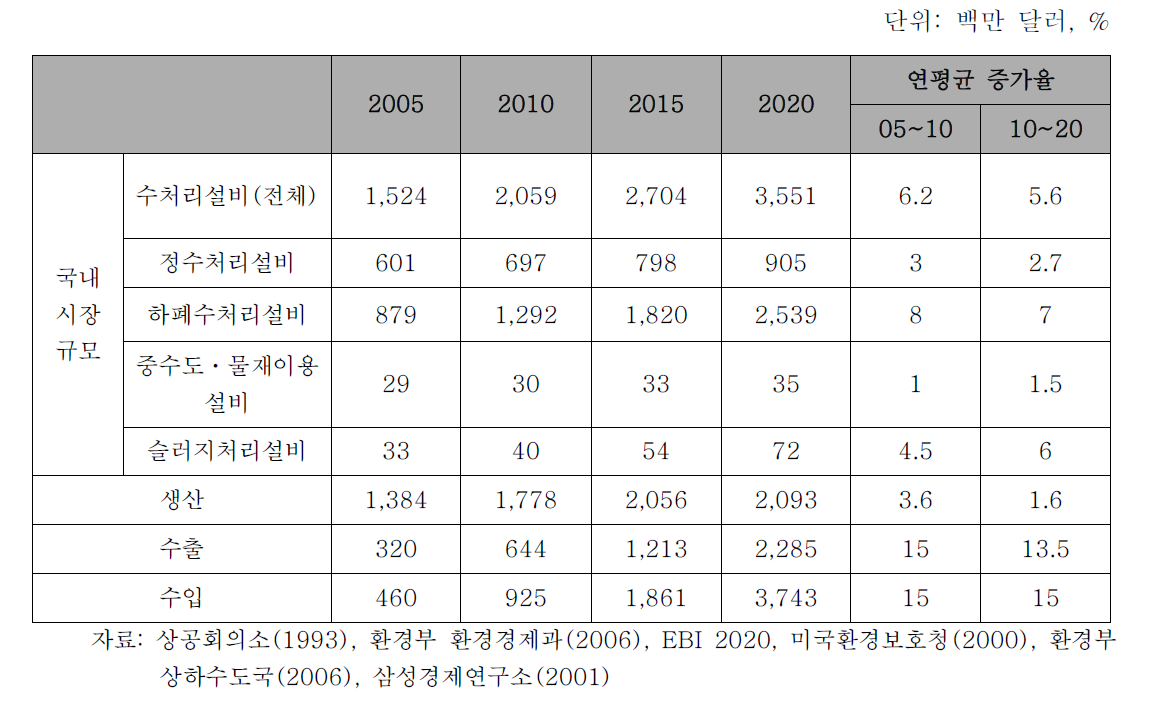 고기능 수처리설비의 시장전망