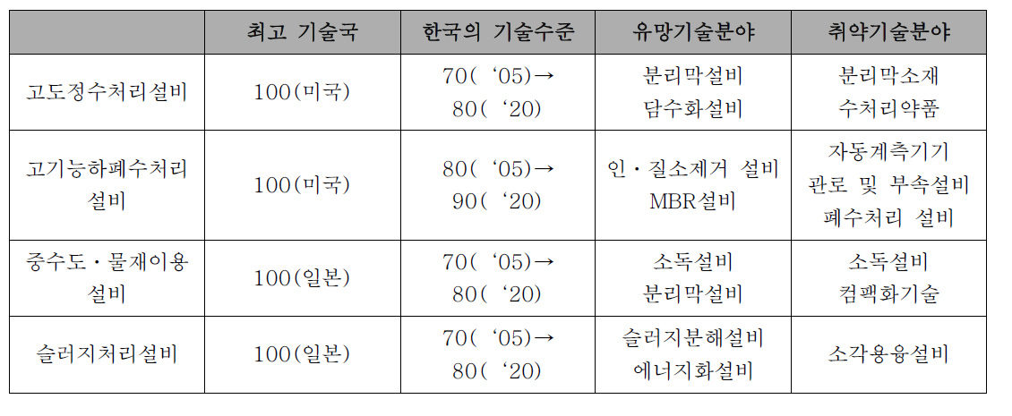 국내 고기능 수질관련 경쟁력 비교(최고 선진국=100)