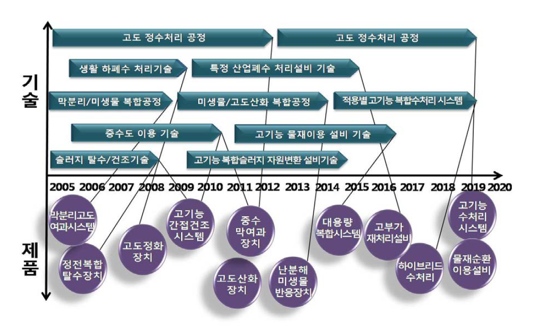 고기능 수처리 설비 기술의 로드맵.