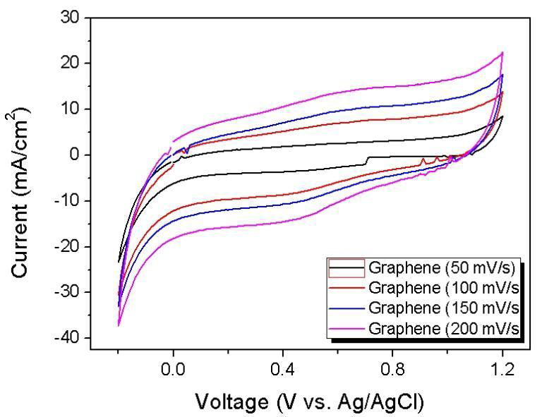 그래핀의 전기화학적 특성.