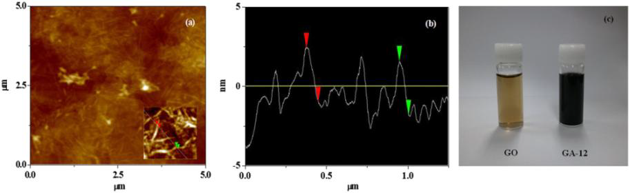 제조된 그래핀의 AFM 이미지 (a, b)와 분산성 (c).