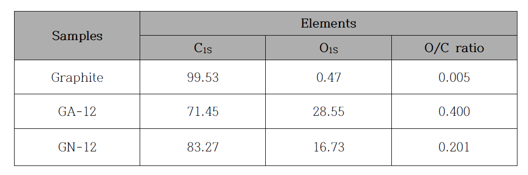 천연흑연, 그래핀 옥사이드, 그래핀의 원소 분석