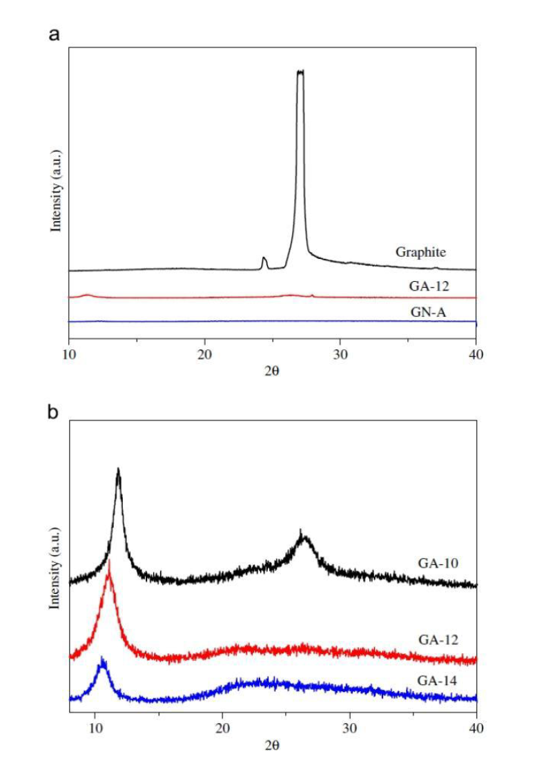 제조된 그래핀의 XRD 결과: (a) Full scale, (b) magnified scale.