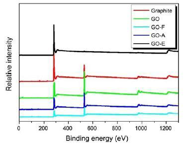 천연흑연과 조건별 제조된 그래핀 옥사이드의 XPS 결과.